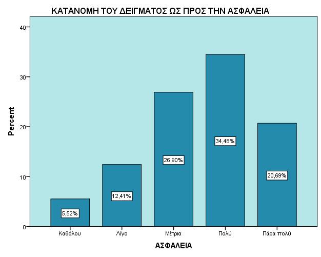 Στο επόμενο γράφημα αναλύεται η κατανομή του δείγματος ως προς την ασφάλεια.