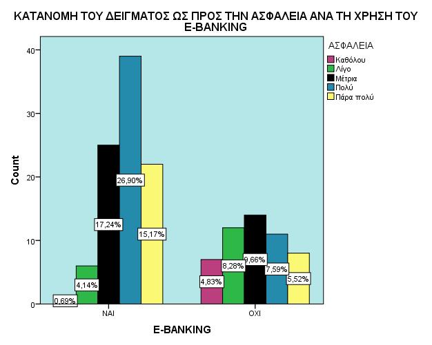 Στο παρακάτω διάγραμμα, αναλύεται η κατανομή του δείγματος ως προς την ασφάλεια αν τη χρήση του E-Banking.
