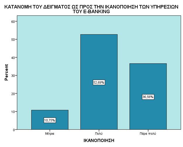 Στο γράφημα που ακολουθεί, αναλύεται η κατανομή του δείγματος ως προς την ικανοποίηση των υπηρεσιών του E-Banking.
