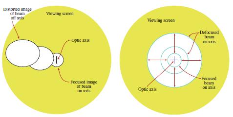 C2 aperture is misaligned