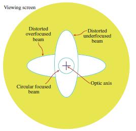 The effect of astigmatism