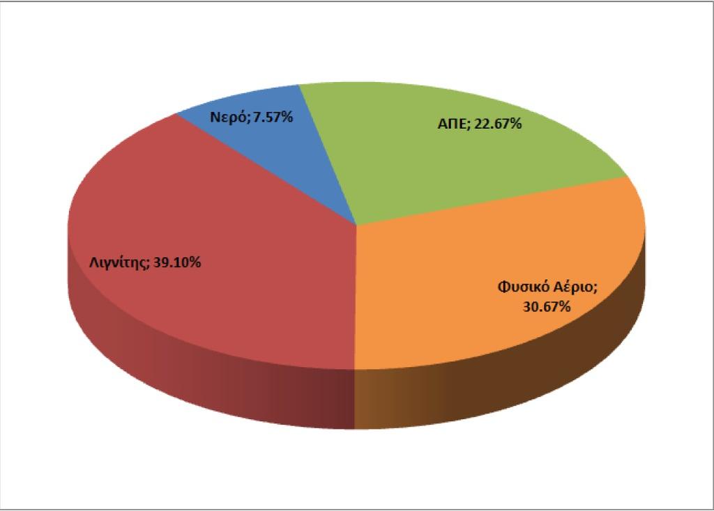 Ποσοστό (%) στο σύνολο της Μηνιαίας Παραγωγής ανά τύπο