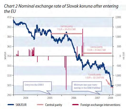 Διάγραμμα 38: Συναλλαγματική Ισοτιμία ΠΗΓΗ: National Bank of Slovakia 2.