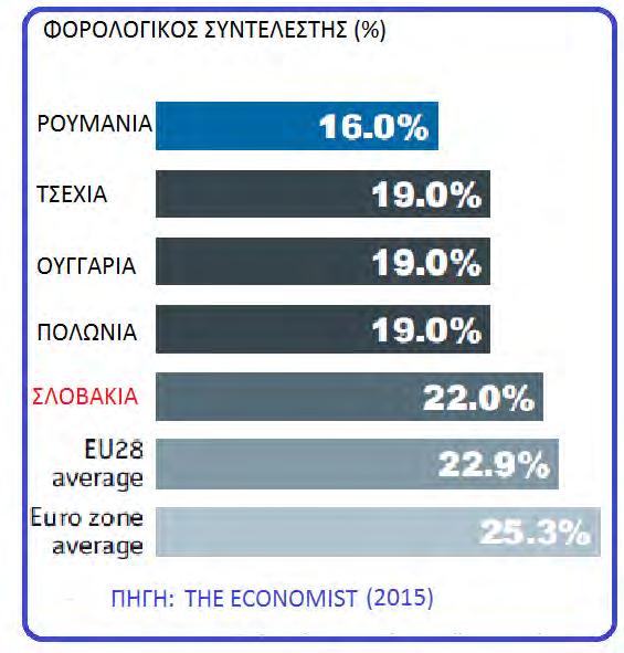 Διάγραμμα 21: Φορολογικός Συντελεστής Κεντρικών-Ανατολικών Χωρών Ευρώπης ΠΗΓΗ: ECONOMIST Μια σημαντική προϋπόθεση για την απόκτηση κεφαλαίων και την οικονομική ευημερία είναι η ύπαρξη οικονομικής και