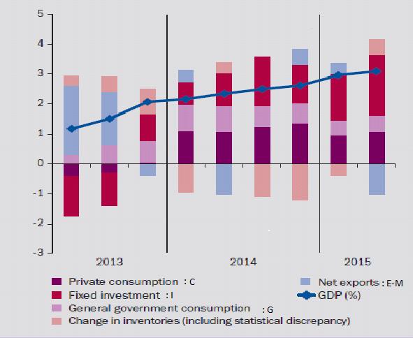 Ε = εξαγωγές αγαθών και υπηρεσιών Μ = εισαγωγές αγαθών και υπηρεσιών Συγκεκριμένα παρατίθεται η σύνθεση του ΑΕΠ, αξιολογώντας τους παραπάνω συντελεστές για την τελευταία 3ετία (2013-2015).