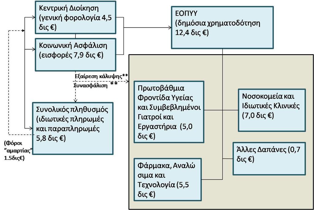 Η χρθματοδότθςθ των υπθρεςιϊν υγείασ και θ κακολικι κάλυψθ