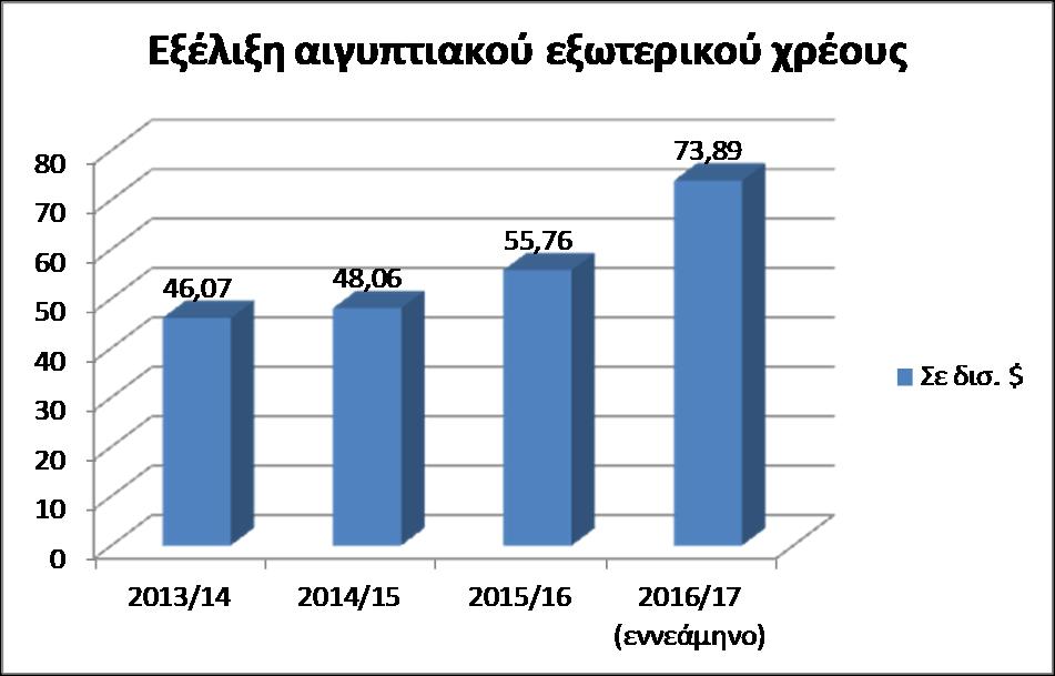 Πηγή: Επεξεργασία στοιχείων Κεντρικής Τράπεζας: Γραφείο ΟΕΥ Το ισοζύγιο πληρωμών, έπειτα από την πρόσκαιρη βελτίωσή του κατά την διετία 2013-2015 (πλεόνασμα $1,48 δισ. το 2013/14 και $3,72 δισ.