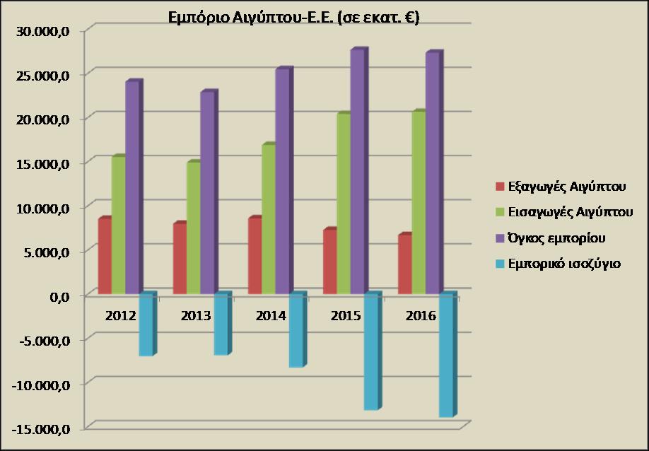 έχει αναρτηθεί αναλυτικός πίνακας των εξαγωγών της Αιγύπτου για την τριετία 2014-2016 (βλ. Πίνακα 3).