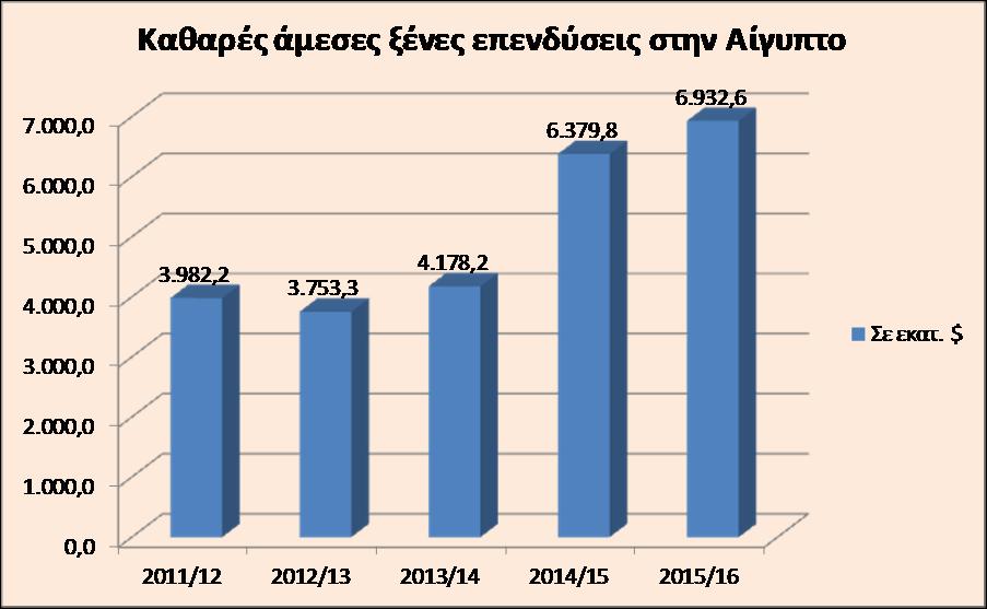 Επενδύσεων & Διεθνούς Συνεργασίας στις αρχές Αυγούστου 2017, το ύψος των εισροών άμεσων ξένων επενδύσεων στην Αίγυπτο κατά την διάρκεια του οικονομικού έτους 2016/17 εκτιμάται ότι ανήλθε σε $8,7 δισ.