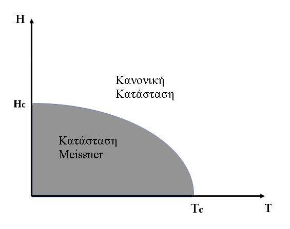 Σχήµα 1: ιάγραµµα ϕάσεων υπεραγωγών τύπου Ι. όπου Β 1 και Β 2 η µαγνητική επαγωγή στο εσωτερικό και στο εξωτερικό του υπεραγωγού αντίστοιχα.
