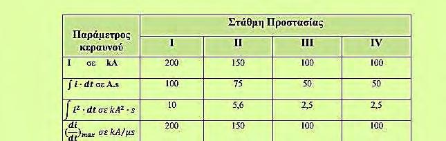 Κατά την σχεδίαση µιας διάταξης αντικεραυνικής προστασίας λαµβάνονται υπόψη οι παρακάτω τιµές για τις τέσσερις κεραυνικές παραµέτρους ανάλογα µε τη Στάθµη Προστασίας της κατασκευής. (Πίνακας 1.