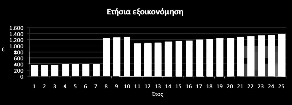 450 στην 25ετία (όσο διαρκεί η Σύμβαση Συμψηφισμού που υπογράφει ο καταναλωτής με τη ΔΕΗ ή άλλο εναλλακτικό προμηθευτή). Η εσωτερική απόδοση (IRR) επί των ιδίων κεφαλαίων στην 25ετία είναι 14,5%.