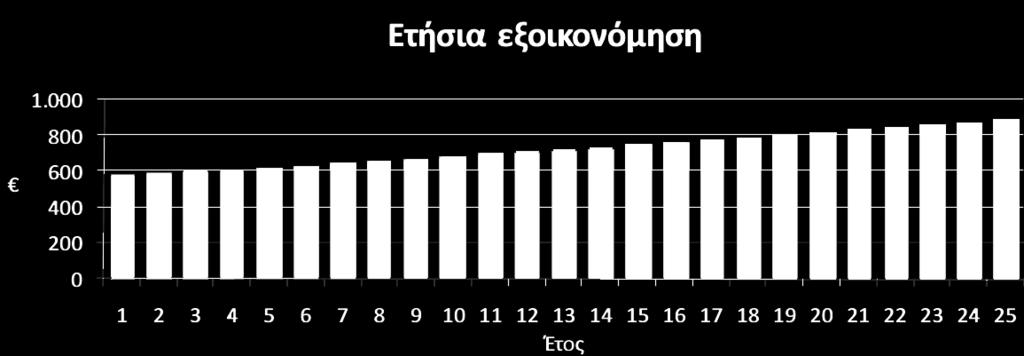 600 στην 25ετία (όσο διαρκεί η Σύμβαση Συμψηφισμού που υπογράφει ο καταναλωτής με τη ΔΕΗ ή άλλο εναλλακτικό προμηθευτή). Η εσωτερική απόδοση (IRR) επί των ιδίων κεφαλαίων στην 25ετία είναι 9,2%.