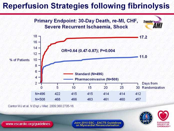 Benefit seen despite high cath/pci rates