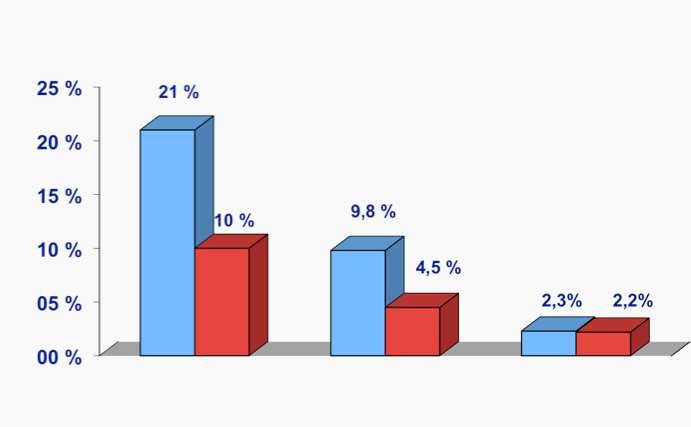 Clinical outcome at 30 days RR 0.49 (0.27-0.89) p=0.03 Conservative Invasive RR 0.