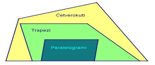 Definicijom: Četverokut koji ima točno jedan par paralelnih stranica naziva se trapez.