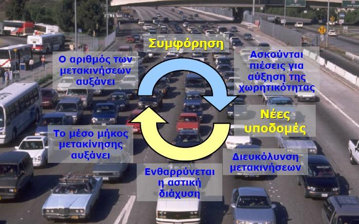 Στη συνέχεια, παρατίθενται το διάγραμμα του φαύλου κύκλου της κυκλοφοριακής συμφόρησης και ο πίνακας αρνητικών αποτελεσμάτων από την κυκλοφορία των οχημάτων. Διάγραμμα 1.