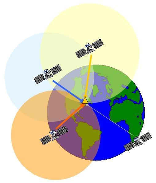 Η μέθοδος τριπλευρισμού για τον προσδιορισμό θέσης Όταν μια συσκευή GPS έχει προσδιορίσει τις αποστάσεις τουλάχιστον τριών δορυφόρων, μπορεί να εκτελέσει υπολογισμούς τριπλευρισμού για τον