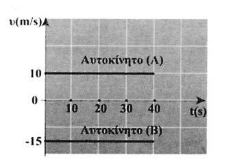 x = υ t () t Προσθέτω κατά μέλη τις () και () και βρίσκω: s.