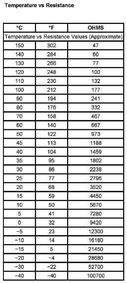 Το εύρος λειτουργίας είναι από -40 έως 150 βαθμούς Κελσίου και αντίσταση από 100ΚΩ έως 48Ω. Στον παρακάτω πίνακα παρουσιάζεται η τιμή της αντίστασης του αισθητήρα σε σχέση με την θερμοκρασία.