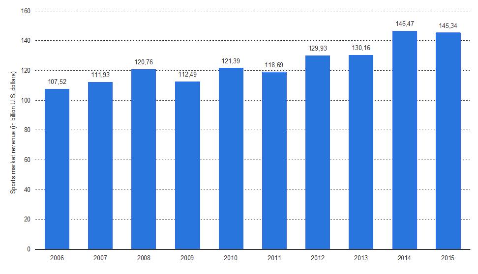 Πβΰά: Statista.