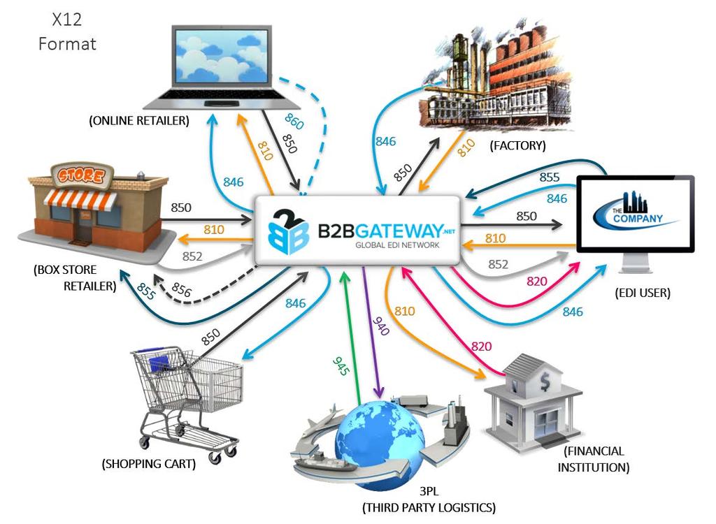 Ο Ρόλος του EDI στο Supply Chain H επικοινωνία Παραγώγου με την Αποθήκη και