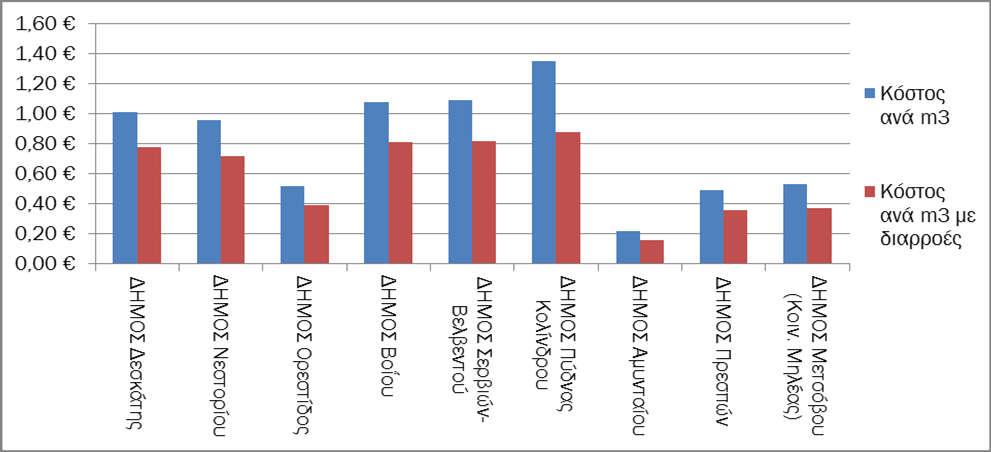 Οικονομική Ανάλυση των Χρήσεων και Προσδιορισμός του Υφιστάμενου Βαθμού Ανάκτησης Κόστους για τις Υπηρεσίες Χρηματοοικονομικού Κόστους ανά κάτοικο και κυρίως ανά m 3 αποτελεί την πιο κατάλληλη