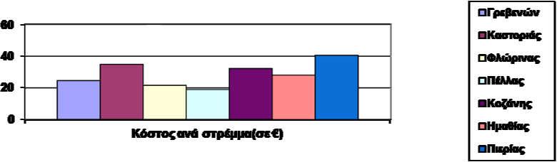 Οικονομική Ανάλυση των Χρήσεων και Προσδιορισμός του Υφιστάμενου Βαθμού Ανάκτησης Κόστους για τις Υπηρεσίες Πίνακας 5-14: Χρηματοοικονομικό κόστος άρδευσης ανά m3 και στρέμμα για το Υ.Δ.09 Π.Ε.