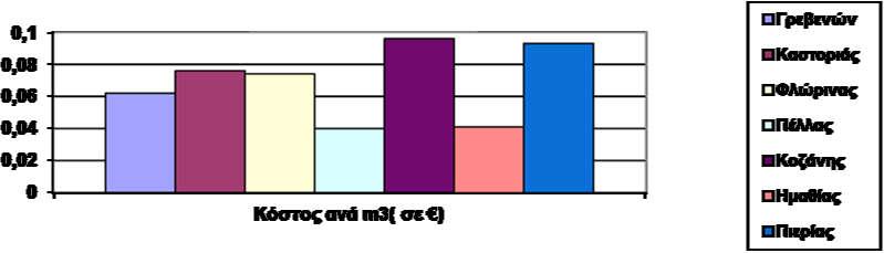 Ε. Κοζάνης και Ημαθίας όπου το Κόστος ανά στρέμμα είναι αρκετά υψηλό ενώ αντίθετα το Κόστος ανά m 3 είναι από τα χαμηλότερα του Υ.Δ.09. Το αντίθετο φαινόμενο συναντά κανείς στην περίπτωση της Π.Ε. Κοζάνης. Βεβαίως θα πρέπει να επισημανθεί ότι λόγω της χαμηλής ανταπόκρισης στα ερωτηματολόγια από τους ΤΟΕΒ οι υπολογισμοί μας βασίστηκαν σε εκτιμήσεις και αναγωγές.