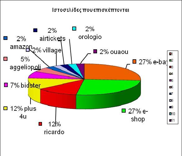 Έτσι έχουμε ποσοστό 27% για την e-shop και το ίδιο για την e-bay.