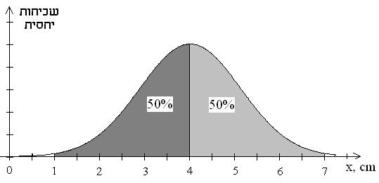 7 השטח הכלוא מתחת לעקומה של התפלגות נורמלית שיעור y של כל נקודה x על גרף ההתפלגות מבטא את השכיחות היחסית של הופעת הנתון x. אולם, שכיחות הופעת הנתון שערכו הוא בדיוק x שווה לאפס!