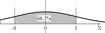 בשיטה זו נבנה את הגרף, שבו מסומנים שטחים (באחוזים) הכלואים מתחת לעקומת גרף ההתפלגות הנורמלית הסטנדרטית, בתחום שמ- 0 