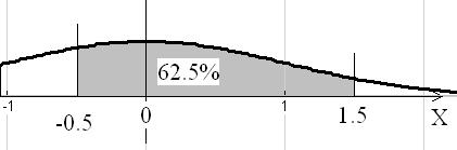 S(-1 < X < 1) = S(-1 < X < 0) + S(0 < X < 1) = = S(0 < X < 1) = 0.41 = 0.68 = 68.% דוגמה 5 למשתנה אקראי X התפלגות נורמלית סטנדרטית. איזה אחוז מהנתונים שאותם מייצג X נמצאים בתחום של < 1.