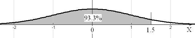 מה אחוז הנתונים שערכם קטן מ- 1.5? מכיוון שהגרף הוא סימטרי יחסית לממוצע = 0 X, השטח הכלוא מתחת לעקומה בתחום < 0 X < - שווה ל- 0.5. לכן השטח המבוקש שווה ל- S(- < X < 1.