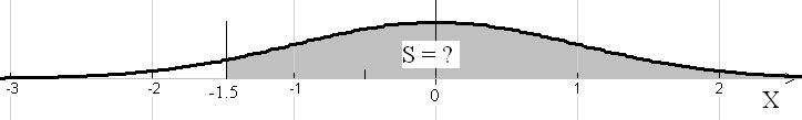 צ"ל: -1.5) > P(X נשרטט סקיצה של גרף ההתפלגות, ונסמן את השטח הנדרש: נשווה עם גרף ההתפלגות הנורמלית הסטנדרטית: נסכם את השטחים ונקבל תשובה: P(X > -1.5) = 9.% + 14.9% + 19.% + 50% = 9.