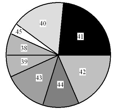 דיאגרמת עיגול (עוגה) תרשים בצורת מעגל המציג התפלגות השכיחויות: צבוע בצבעים כפרוסות בעוגה, (או גוונים) את שטח המעגל כאשר שונים, הזווית המוקדשת לכל צבע נמצאת ביחס ישר לשכיחות הופעת ערכי המשתנה השונים