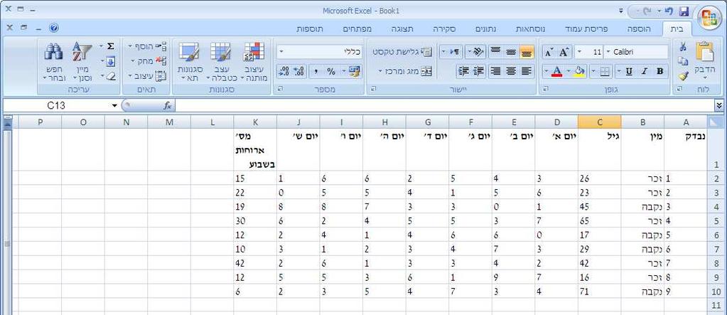 את ההיכרות עם Excel נתחיל באמצעות הדוגמה הבאה תרגיל 1 לפניכם נתונים שנאספו במסגרת מחקר על הרגלי האכילה של תושבי קיבוץ גלבוע.