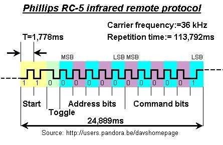 Uporabniški vmesnik: Za kontrolo RGB driverja sem si izbral tipkovnico s štirimi tipkami in pa IR komunikacijo z daljniskim upravljalnikom po Philips RC5 protokolu.