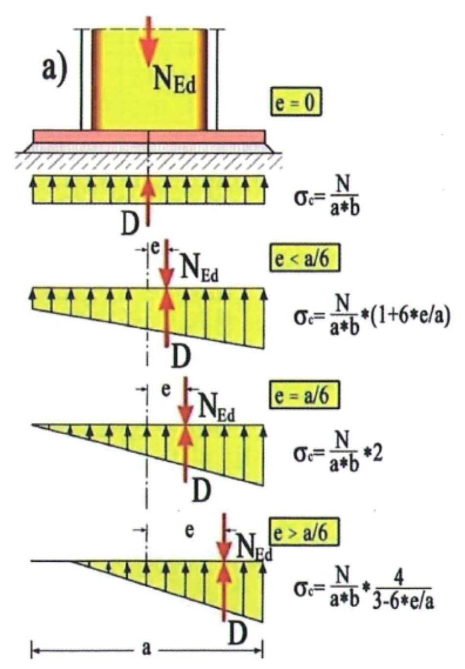 NAPON U TEMELJU ISPOD LEŽIŠNE PLOČE STUBA Sila deluje unutar preseka stuba σ c = napon u betonu temelja N Ed = projektna normalna sila u stubu M Ed =