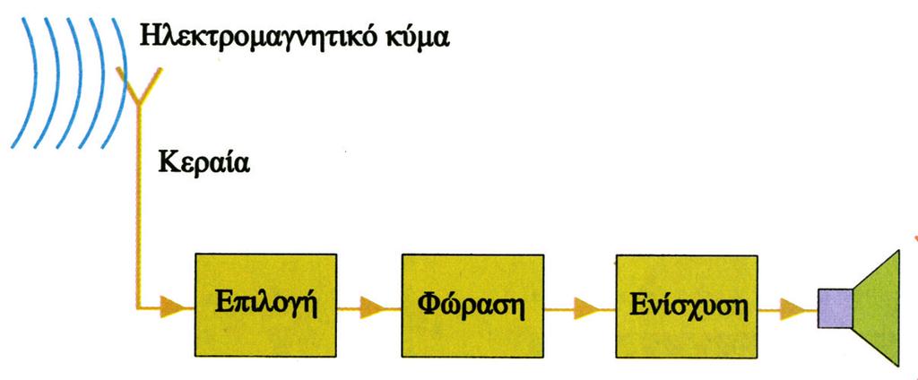 Ηλεκτρομαγνητικό κύμα Ήχος Κεραία 1 2 3 Μεγάφωνο 1. Επιλογή, 2. Φώραση, 3.