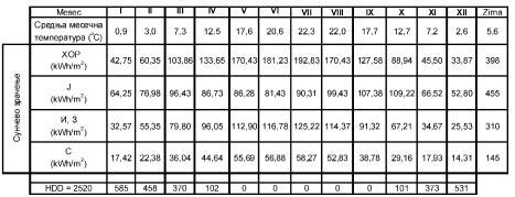 fs = 0,9 за незасенчени (незаклоњени) положај; fs = 0,6 за засенчени (заклоњени) положај.