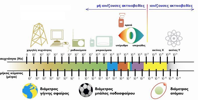 υπέρυθρες συχνότητες IR. Η κινητή τηλεφωνία χρησιμοποιεί ηλεκτρομαγνητική ακτινοβολία στην περιοχή των ραδιοκυμάτων.