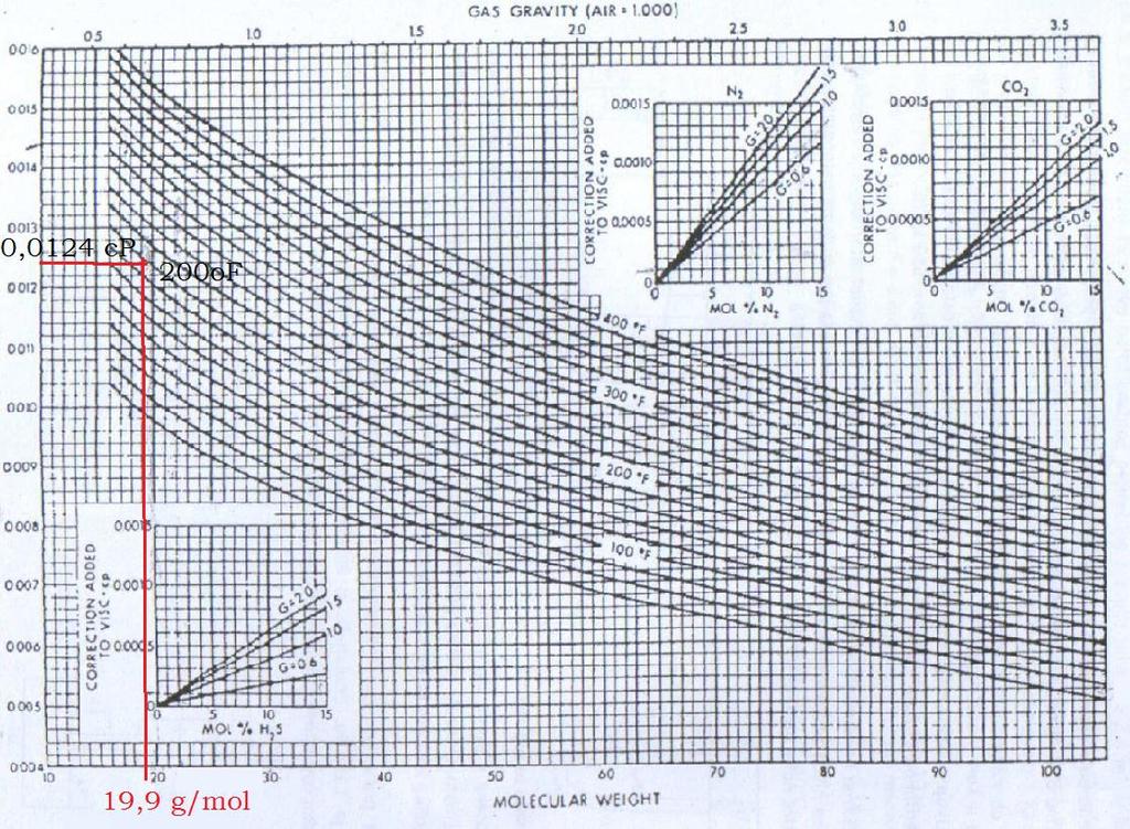 Iz Msm = 19,9 g/mol i Tsm =200 o F, na osnovu dijagrama se dobija: da je µsm=0,0124cp Za svaku od neugljovodoničnih komponenti smeše potrebno