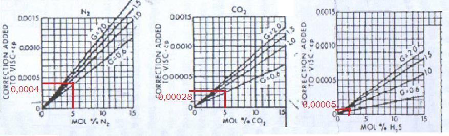 Na osnovu relativne gustine d=0,687 i mol% dobijaju se korekcije N2=0,0004; CO2=0,00028 i