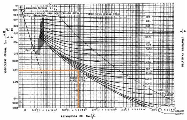 Na osnovu tablice se utvrđuje da je kretanje laminarno: LAMINARNI REŽIM PRELAZNI REŽIM TURBULENTNI REŽIM Re<2300 2300<Re<10000 Re>10000 Izraz λ= 64/Re naziva se koeficijentom podužnog trenja za