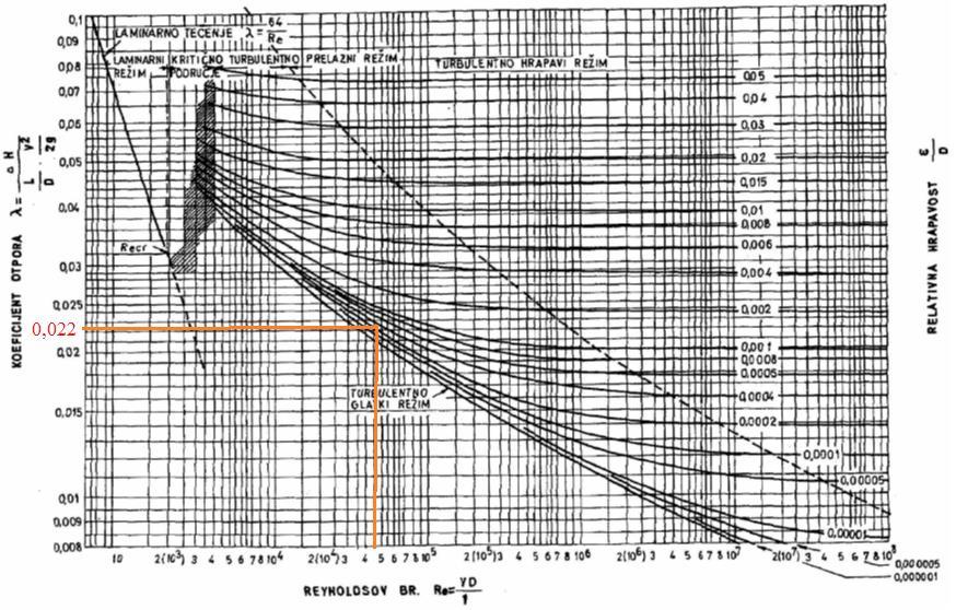 λ = 0,022 6.8. Odrediti srednju brzinu proticanja nafte kroz naftovod dužine 530 m i unutrašnjeg prečnika 300 mm.