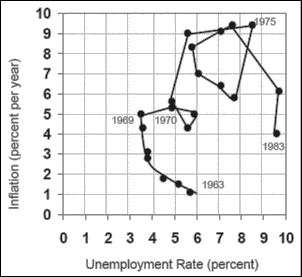 لقد أاUصبح واVضحا أان العالقة بني معدل البطالة والت ضخم النقدي )ت ضخم ا أالجور( غري مùستقرة وقد تبخرت يف عامي 1970 و 1980.