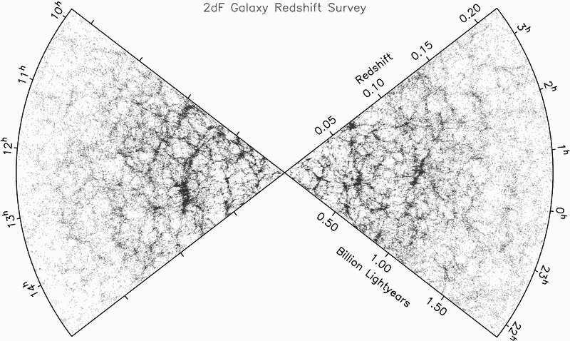 Σχήμα 12.6: Κατανομή γαλαξιών σε ένα επίπεδο μέχρι z 0.2 Σχήμα 12.7: Καμπύλη φωτός supernova τύπου Ia πριν (αριστερά) και μετά (δεξιά) την κανονικοποίηση σύμπαν, με ΩM = 0.3 και ΩΛ = 0.