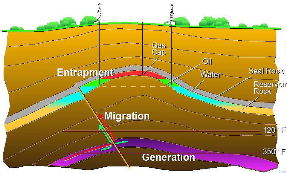 Εικόνα 7: Στο σχήμα αυτό είναι εμφανείς οι διαδικασίες εξέλιξης ενός πετρελαϊκού συστήματος και πιο συγκεκριμένα η γένεση (generation), η μετανάστευση (migration) και η συσσώρευση (entrapment).