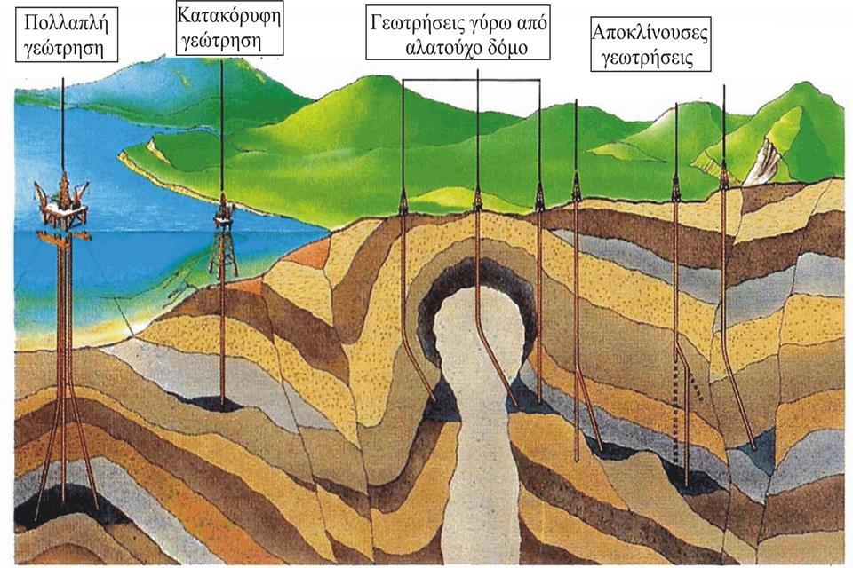 γεωτρήσεων υπό κλίση μεγαλύτερη των 65 ο και οριζοντίων γεωτρήσεων σε περιπτώσεις που παρουσιάζουν ευνοϊκά χαρακτηριστικά, έχει επανειλημμένα αποδειχθεί στην πράξη ότι έχει εξαιρετικά θετικές